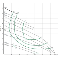 134719 Sewage Ejector, 3SE-L Vortex Double Seal Pump Curve