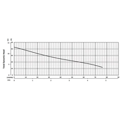 205942 BJM Pumps Alpha V Series Submersible Pump Performance Curves