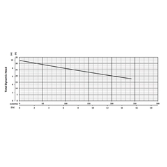 201544 BJM Pumps SV Series Vortex Pump Performance Curves