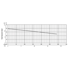 204663 BJM Pumps SVF Series High Temp Vortex Pump Performance Curves