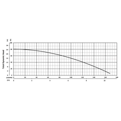 205046 BJM Pumps XP-JX Series Dewatering Pump Performance Curves
