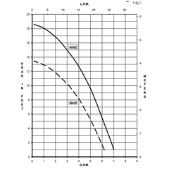 March Pumps 0809-0270-0200, 815-BR 230V Performance Curve