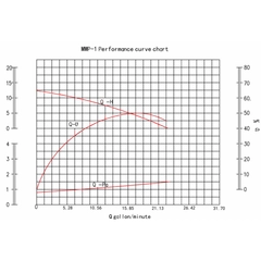 MWP-1 Pacer Pumps M Series Metal Dewatering Pump Performance Curve