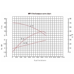 MWP-3 Pacer Pumps M Series Metal Dewatering Pump Performance Curve
