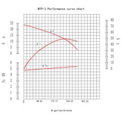 MTP-3 Pacer Pumps M Series Trash Transfer Pump Performance Curve