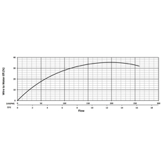203870 KB55HF Series Water Flow Performance Curve