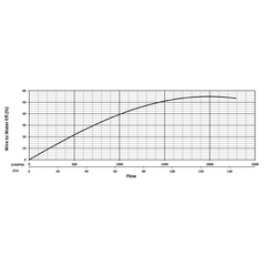 204415 KZE930 Series Water Flow Performance Curve