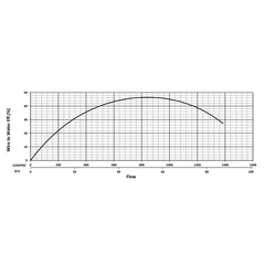 200735 KZN150LF Series Water Flow Performance Curve