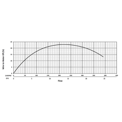 203971 XP-KZN55CH Series Water Flow Performance Curve
