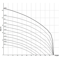 145350 Razor Submersible Two-Stage Grinder Pump Curve