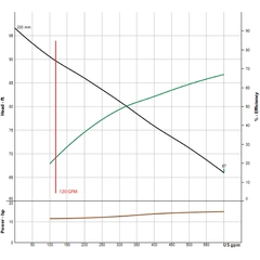 Barnes 4ESDSAH SyFlo High Efficiency Solids Handling Submersible Pump Performance Curve