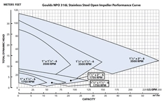Goulds Pump 2SN2C4E4 NPO SS Centrifugal Performance Curves