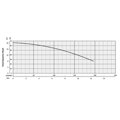 201196 BJM Pumps J Series Dewatering Pump Performance Curves