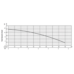 201176 BJM Pumps J Series Dewatering Pump Performance Curves