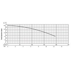 200884 BJM Pumps JF Series Dewatering Pump Performance Curves