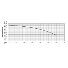 200913 BJM JHF Series High Temp Dewatering Pump Performance Curves