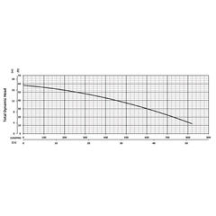 201557 BJM Pumps SV Series Vortex Pump Performance Curves