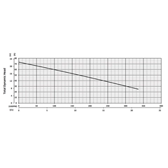 201449 BJM SX Series Corrosion Resistant Pump Performance Curves