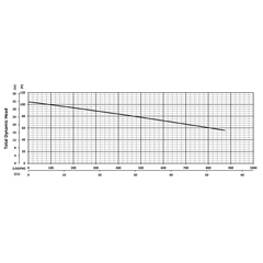 200417 BJM Pumps XP-SK Series Shredder Pump Performance Curves