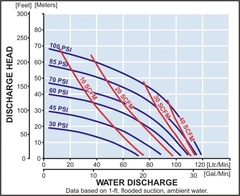 Yamada Pumps NDP-20 Series Performance Curves