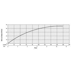 205143 KHD110 Series Water Flow Performance Curve