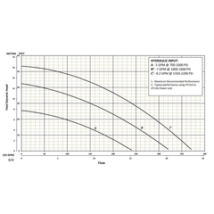 202828 KZN-HYD3R Series Total Dynamic Head Performance Curve