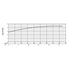 KZN37MD-230-CF KZN37MD Series Input Power Performance Curve