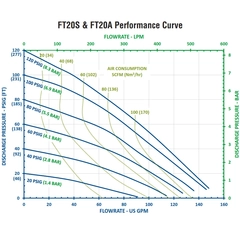 FTI Air FT20S-AA-2TTC-N2 AODD Diaphragm Pump Performance Curves