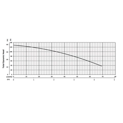 206055 BJM Pumps G2 Series Grinder Pump Performance Curves