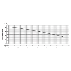 205837 BJM Pumps Perfecta Series Dewatering Pump Performance Curves